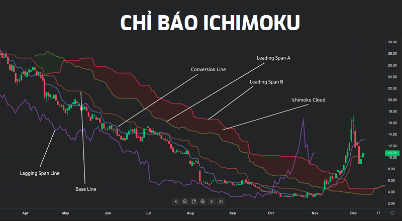 Chi Bao Ichimoku
